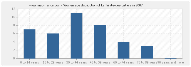 Women age distribution of La Trinité-des-Laitiers in 2007